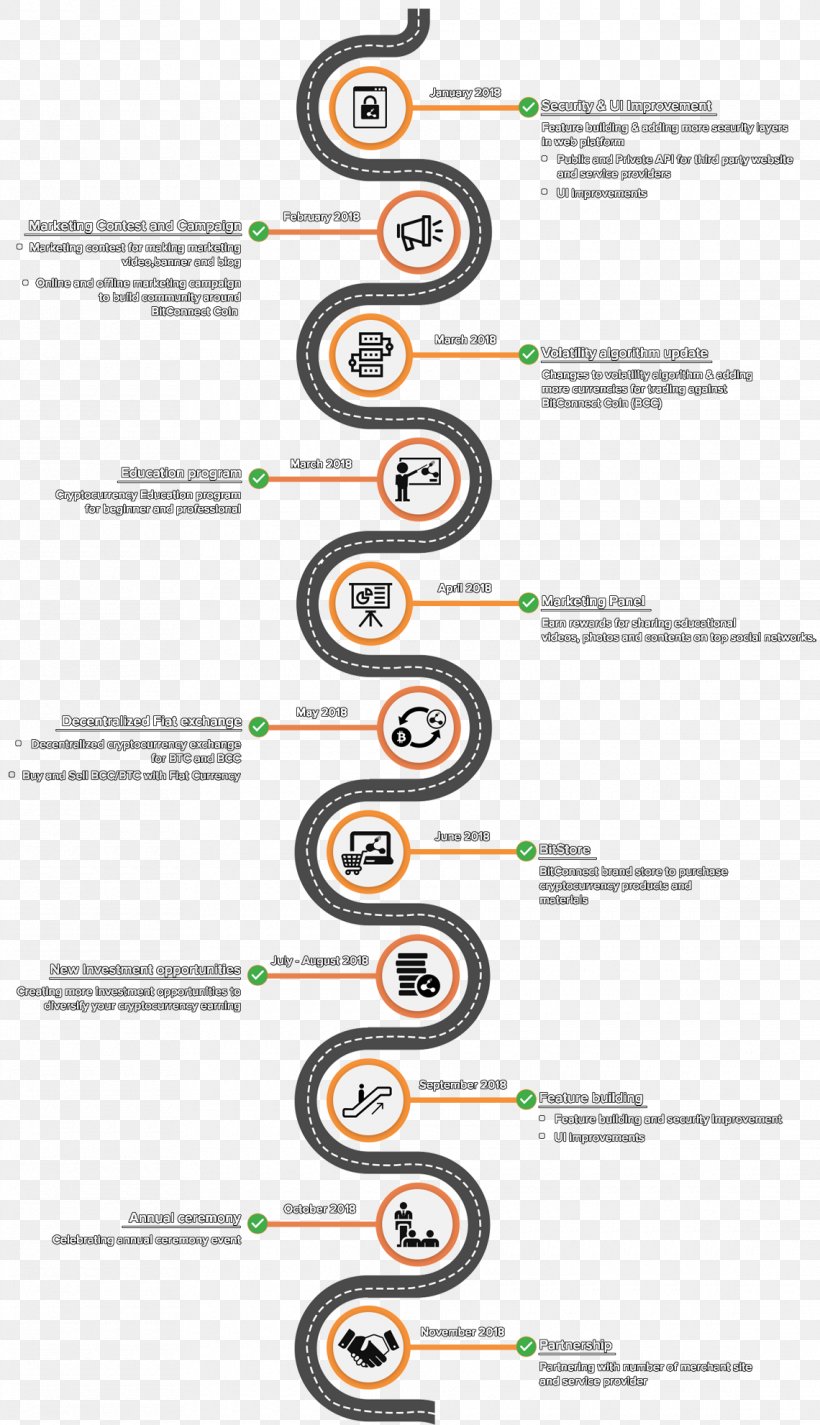 Cryptocurrency Bitconnect Bitcoin Initial Coin Offering Road Map, PNG, 1140x1982px, Cryptocurrency, Area, Bitcoin, Bitconnect, Blockchain Download Free