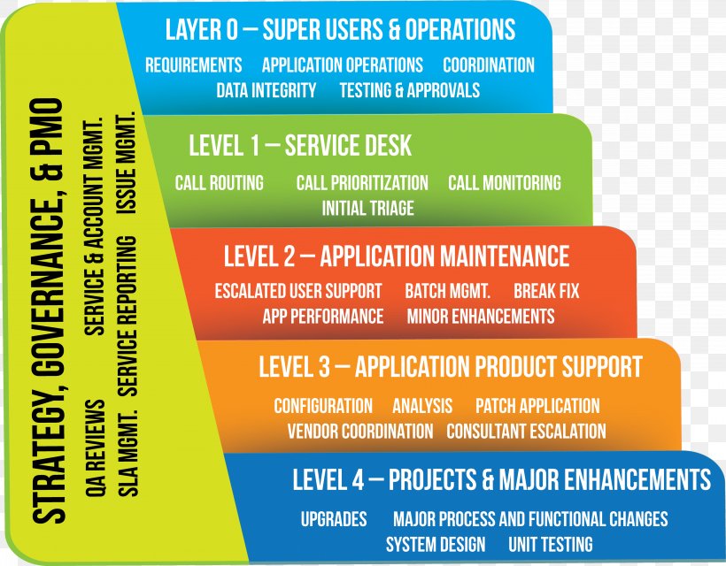 Application Lifecycle Management Application Service Management Technical Support, PNG, 4003x3129px, Application Lifecycle Management, Application Performance Management, Application Service Management, Application Service Provider, Area Download Free