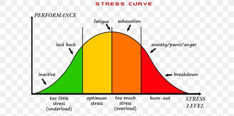 Psychological Stress Stress Management Stress–strain Curve Chronic Stress Health, PNG, 630x407px, Psychological Stress, Anxiety, Area, Brand, Chronic Stress Download Free