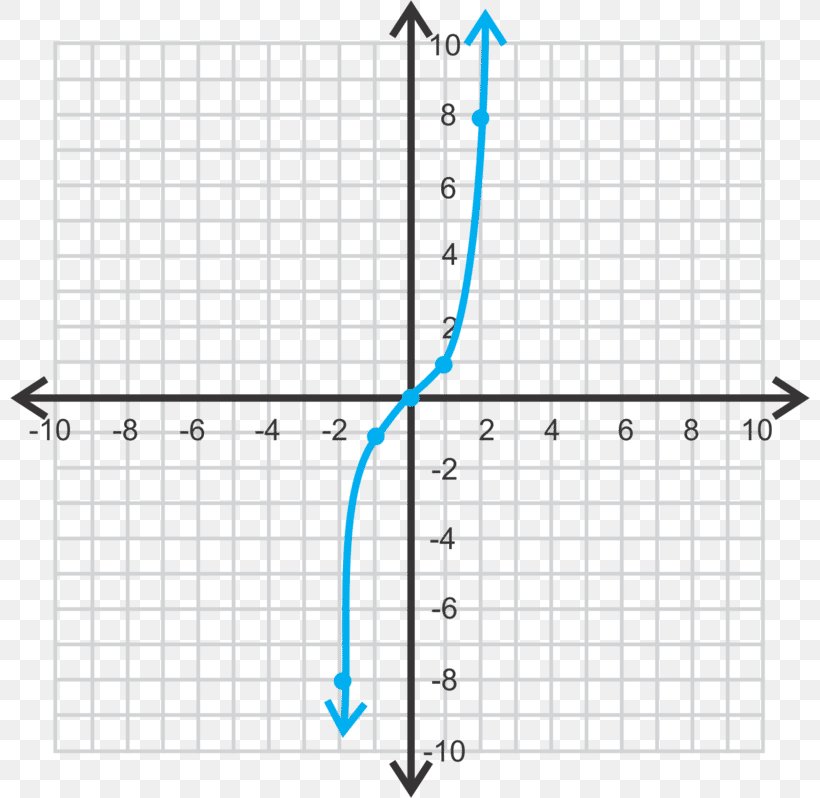 Graph Of A Function Polynomial Graphing Calculator Zero Of A Function, PNG, 800x798px, Graph Of A Function, Algebra, Area, Cubic Function, Degree Of A Polynomial Download Free