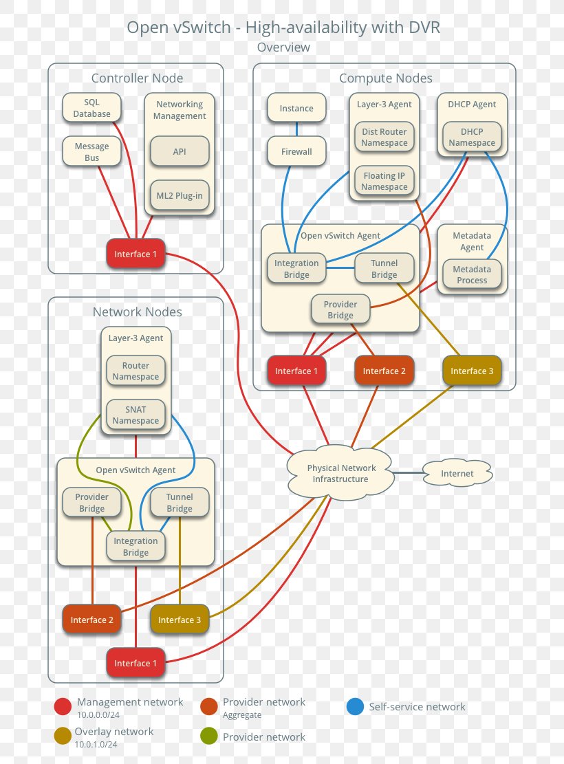 Computing Node Computer Network OpenStack Open VSwitch, PNG, 714x1111px, Node, Area, Computer Network, Computing Node, Diagram Download Free