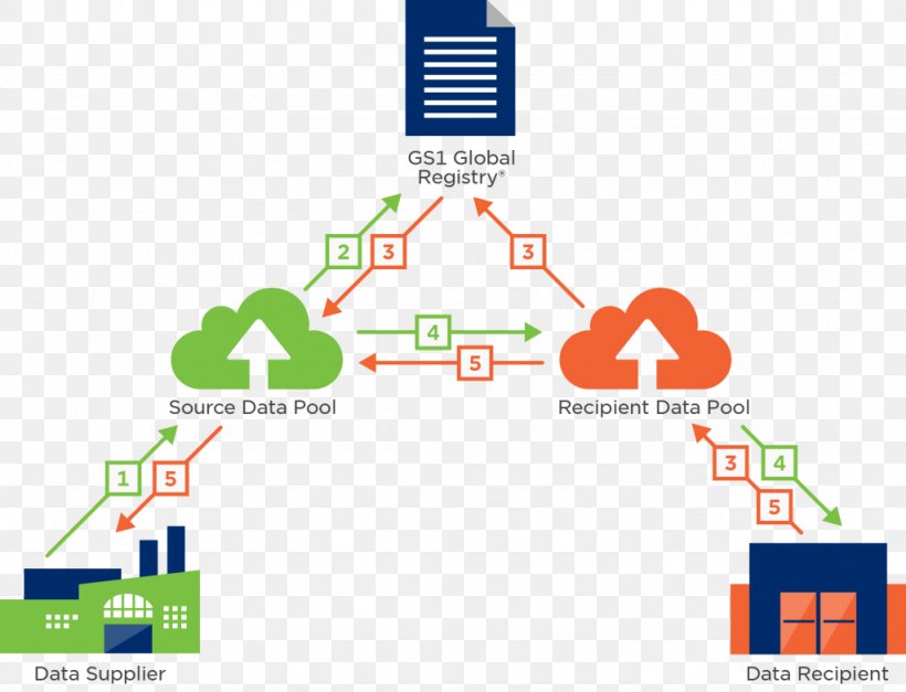 Global Data Synchronization Network GS1 GEPIR Global Location Number Data Pool, PNG, 1024x784px, Global Data Synchronization Network, Area, Brand, Business, Data Download Free