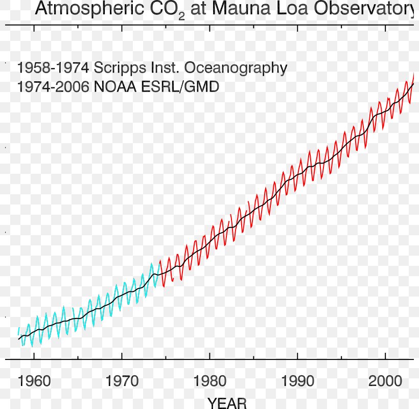 Mauna Loa Observatory Carbon Dioxide Ice Core, PNG, 800x800px, Mauna Loa, Atmosphere, Atmosphere Of Earth, Carbon Dioxide, Climate Change Download Free
