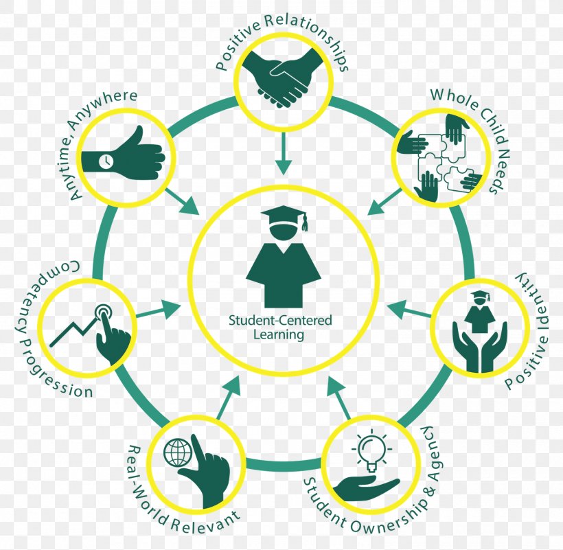 Student-centred Learning Education Teacher, PNG, 1500x1466px, Studentcentred Learning, Academic Degree, Agile Learning, Area, Brand Download Free