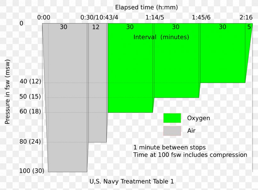 United States Navy Hyperbaric Oxygen Therapy Hyperbaric Treatment Schedules Undersea And Hyperbaric Medical Society, PNG, 1730x1278px, United States, Area, Atmospheric Pressure, Brand, Decompression Sickness Download Free