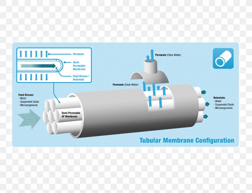 Semipermeable Membrane Water Osmosis Ultrafiltration, PNG, 1040x800px, Membrane, Cylinder, Filtration, Fresh Water, Hardware Download Free