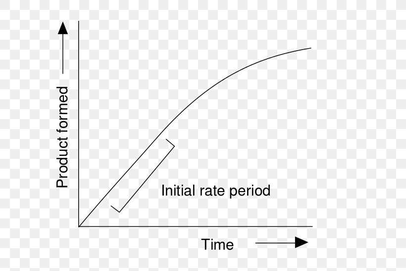 Enzyme Kinetics Curve Michaelis–Menten Kinetics Reaction Rate, PNG, 701x546px, Enzyme, Active Site, Area, Black, Black And White Download Free