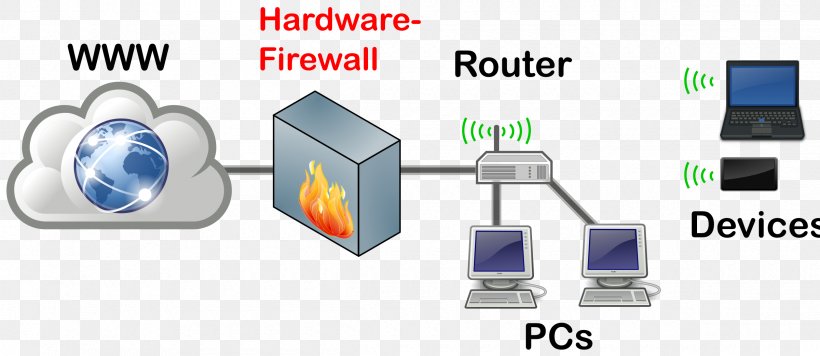 Externe Firewall Computer Hardware Computer Network, PNG, 2400x1043px, Firewall, Client, Communication, Computer, Computer Hardware Download Free