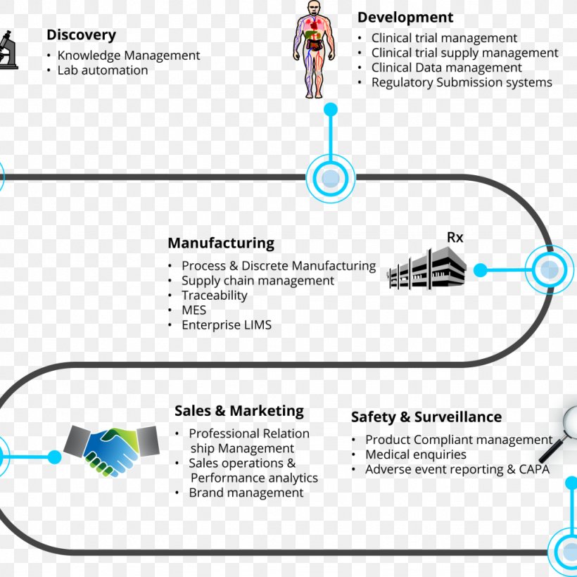 Medical Device Value Chain Supply Chain Medicine Business, PNG, 1024x1024px, Medical Device, Adverse Effect, Area, Business, Business Process Download Free