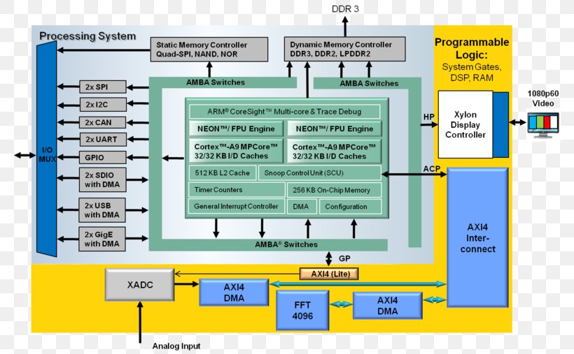 Xilinx Vivado Computer Program Direct Memory Access Field-programmable Gate Array, PNG, 800x507px, Xilinx, Area, Arm Cortexa9, Block Diagram, Computer Program Download Free