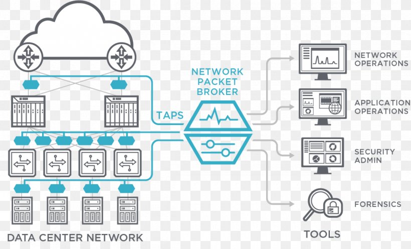 Network Packet Networking Hardware Packet Analyzer Computer Hardware Data, PNG, 1200x727px, Network Packet, Area, Brocade Communications Systems, Broker, Communication Download Free