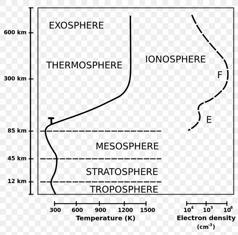 Ionosphere Atmosphere Of Earth Thermosphere Skywave National Oceanic And Atmospheric Administration, PNG, 1200x1186px, Ionosphere, Area, Atmosphere, Atmosphere Of Earth, Atmospheric Electricity Download Free