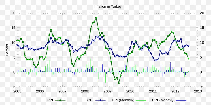 Turkey Producer Price Index Consumer Price Index Turkish Lira Inflation, PNG, 1280x640px, Turkey, Area, Consumer Price Index, Diagram, Encyclopedia Download Free