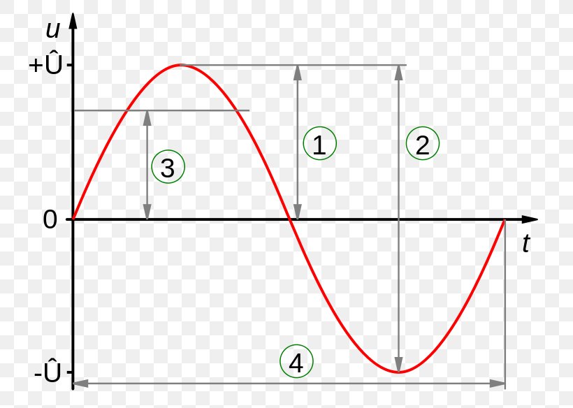 Amplitude Sine Wave Root Mean Square Voltage Alternating Current, PNG, 800x584px, Amplitude, Alternating Current, Area, Diagram, Electric Current Download Free