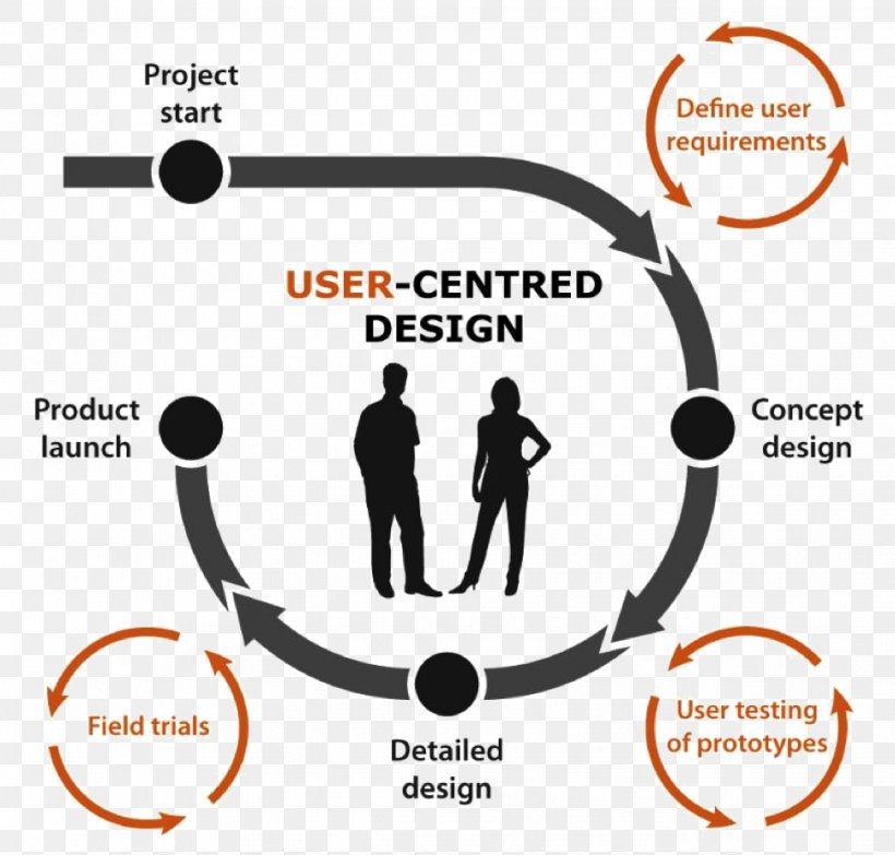 User-centered Design User Interface Design User Experience, PNG, 969x926px, Usercentered Design, Brand, Communication, Diagram, Experience Download Free