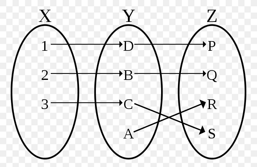 Injective Function Mathematics Bijection Surjective Function, PNG, 800x533px, Watercolor, Cartoon, Flower, Frame, Heart Download Free