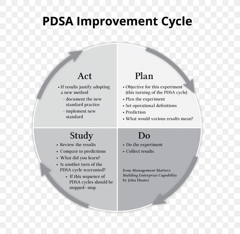 PDCA Seven Basic Tools Of Quality Quality Management, PNG, 800x800px, Pdca, Brand, Business Process, Continual Improvement Process, Diagram Download Free