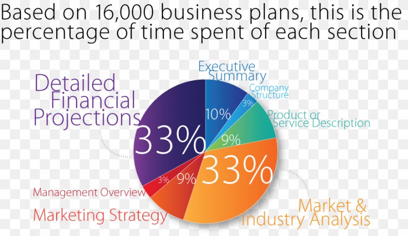 Business Plan Consultant Strategic Planning, PNG, 900x521px, Business Plan, Brand, Business, Business Development, Consultant Download Free