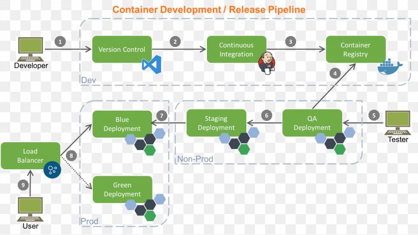 Continuous Integration Docker Team Foundation Server Software Deployment Programmer, PNG, 1622x912px, Continuous Integration, Application Lifecycle Management, Area, Brand, Cicd Download Free