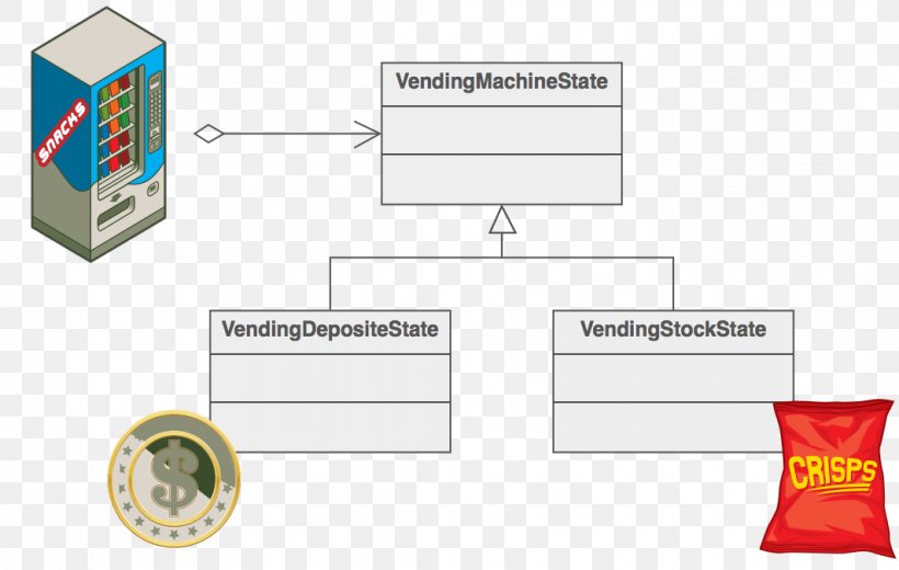 Software Design Pattern Behavioral Pattern State Pattern Chain-of-responsibility Pattern, PNG, 1064x676px, Software Design Pattern, Area, Brand, Composite Pattern, Computer Programming Download Free