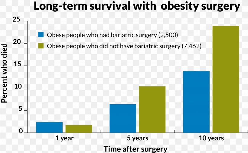 Bariatric Surgery Obesity Mortality Rate Gastric Bypass Surgery, PNG, 2929x1815px, Bariatric Surgery, Area, Bariatrics, Blue, Brand Download Free