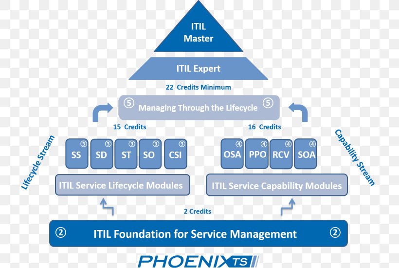 ITILv3 IT Service Management Professional Certification, PNG, 765x550px, Itil, Area, Brand, Business Process, Certification Download Free