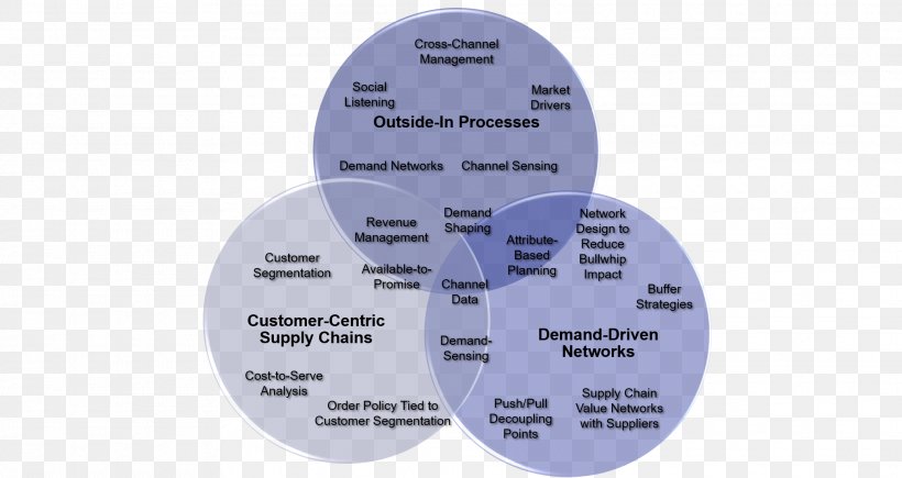 Sales And Operations Planning Supply Chain Management Business, PNG, 2075x1102px, Sales And Operations Planning, Brand, Business, Business Process, Customer Download Free