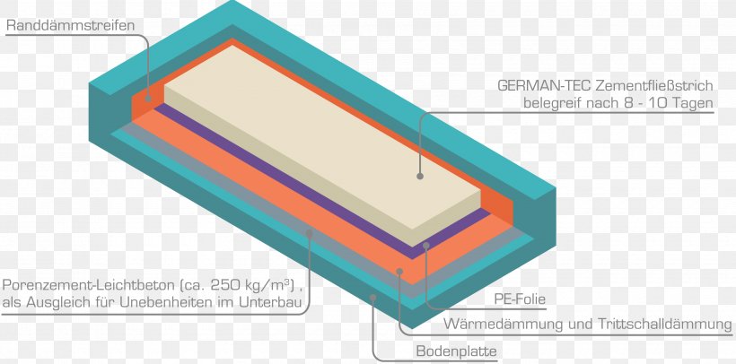 Screed Underfloor Heating Trittschalldämmung Dielenboden, PNG, 3420x1696px, Screed, Altbau, Brand, Dielenboden, Floor Download Free