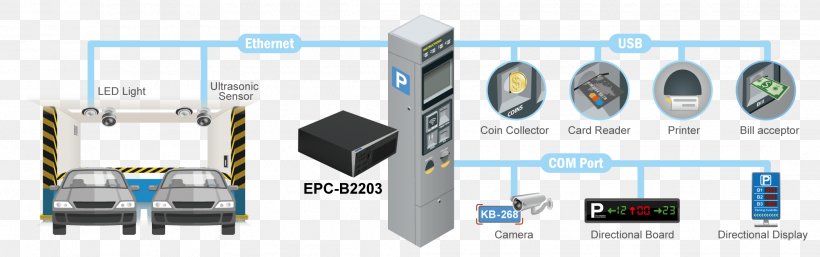 Advantech Co., Ltd. Car Parking System Car Parking System Automated Parking System, PNG, 2067x650px, Advantech Co Ltd, Automated Parking System, Automation, Car Park, Car Parking System Download Free