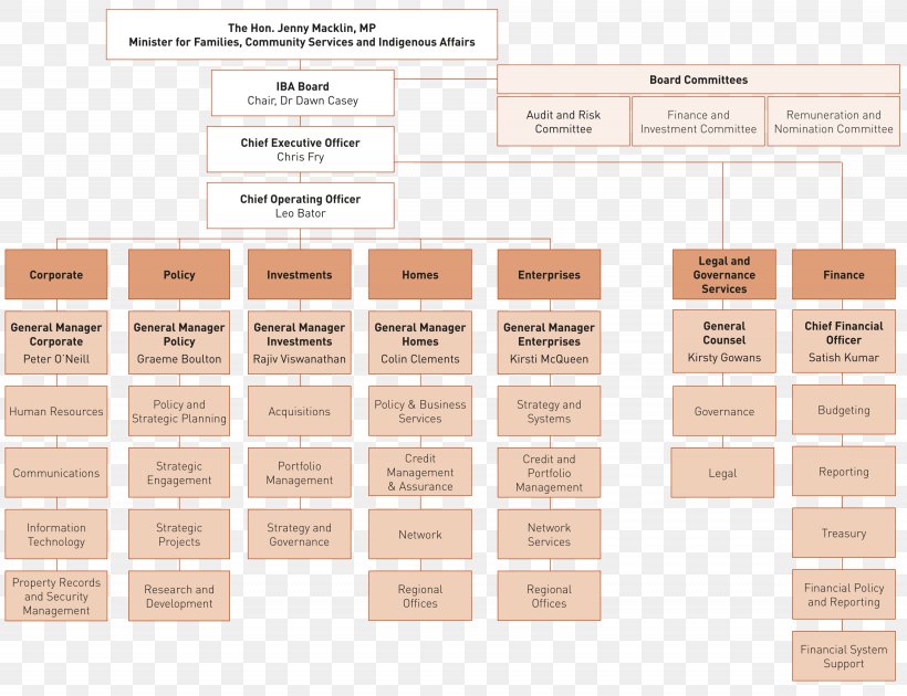Commonwealth Bank Organizational Structure Organizational Chart Diagram, PNG, 3075x2364px, Commonwealth Bank, Annual Report, Brand, Business, Chart Download Free