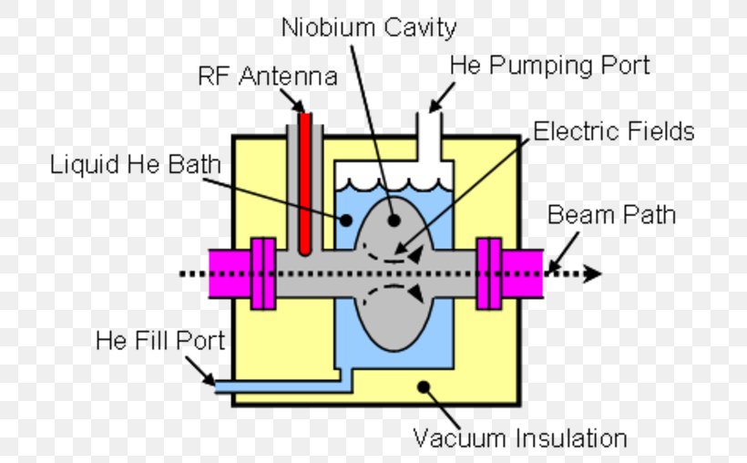 Microwave Cavity Superconducting Radio Frequency Particle Accelerator Superconductivity, PNG, 760x508px, Watercolor, Cartoon, Flower, Frame, Heart Download Free