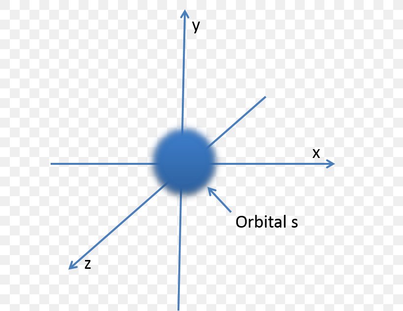 Atomic Orbital S-orbital Modelo Atómico Molecular Orbital, PNG, 614x634px, Atomic Orbital, Area, Atom, Atomic Nucleus, Blue Download Free