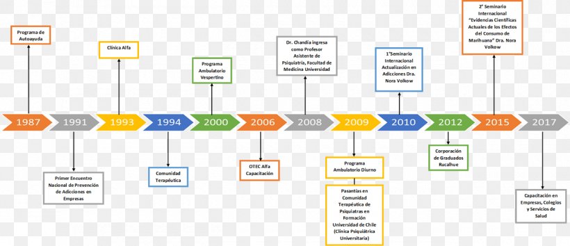 Addiction Psychiatry Physical Medicine And Rehabilitation History, PNG, 1300x562px, Addiction, Area, Brand, Chronology, Communication Download Free