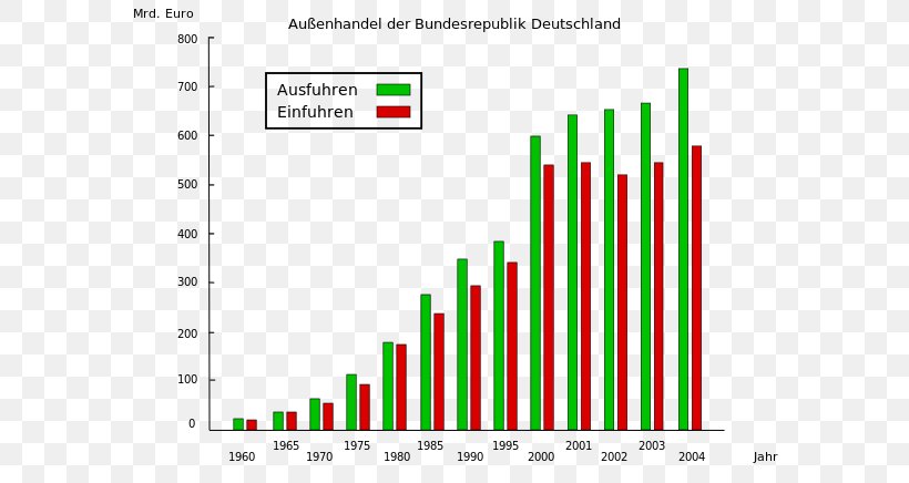 Germany Import Export International Trade Wikimedia Deutschland, PNG, 600x436px, Germany, Area, Balance Of Trade, Brand, Diagram Download Free