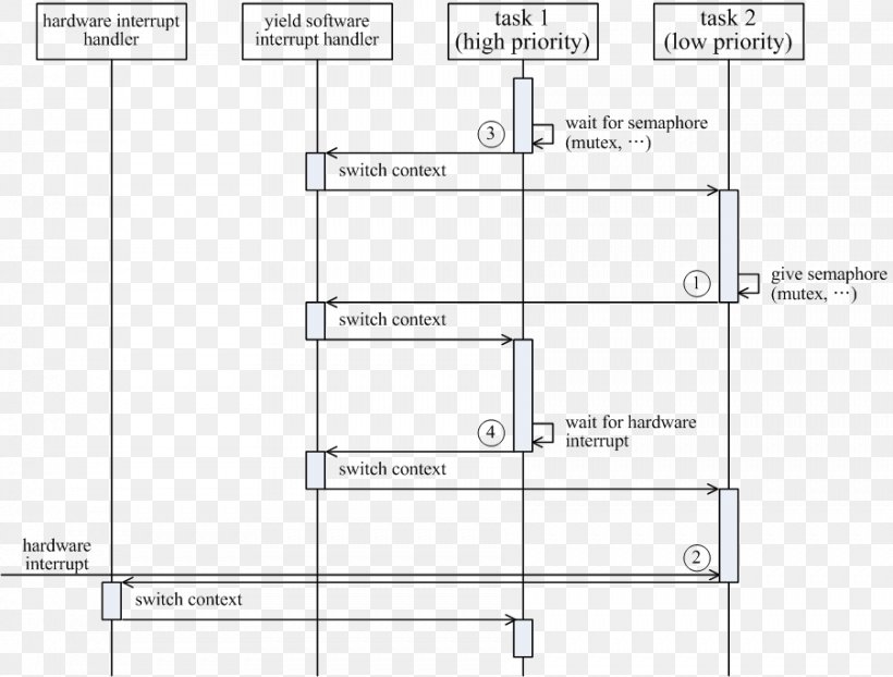 Diagram Preemption Scheduling Task Semaphore, PNG, 902x685px, Diagram, Area, Computer Multitasking, Context Switch, Document Download Free