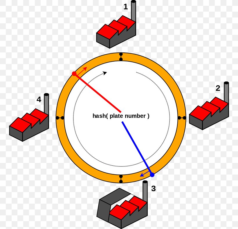 Hash Function Consistent Hashing Hash Table Data Structure Algorithm, PNG, 758x787px, Hash Function, Algorithm, Area, Array Data Structure, Consistent Hashing Download Free