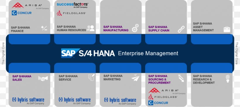 SAP S/4HANA SAP HANA SAP SE SAP Business Suite, PNG, 980x439px, Sap S4hana, Blue, Brand, Business Suite, Company Download Free