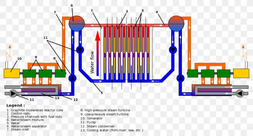RBMK-1000 Chernobyl Disaster Chernobyl Nuclear Power Plant, PNG, 2000x1074px, Chernobyl Disaster, Boiling Water Reactor, Chernobyl, Chernobyl Nuclear Power Plant, Diagram Download Free