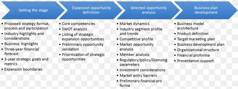 Organization Strategy Business Opportunity Marketing Plan, PNG, 1395x527px, Organization, Analysis, Area, Brand, Business Download Free