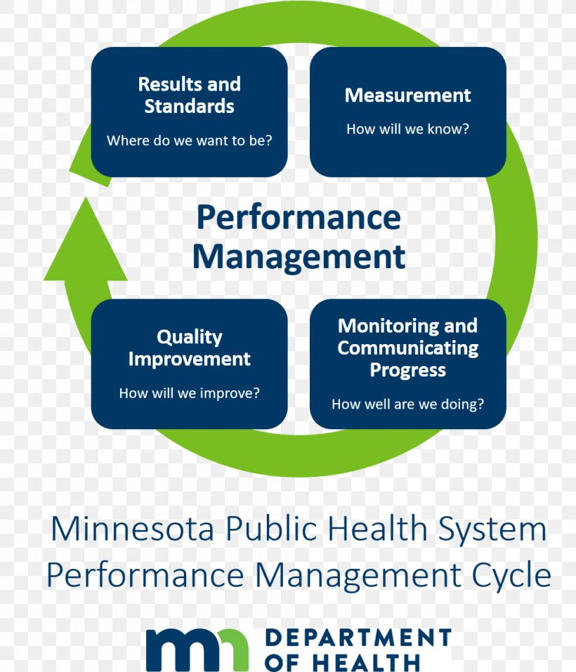 Performance Management Organization Performance Improvement Quality Management, PNG, 993x1160px, Performance Management, Area, Brand, Communication, Diagram Download Free