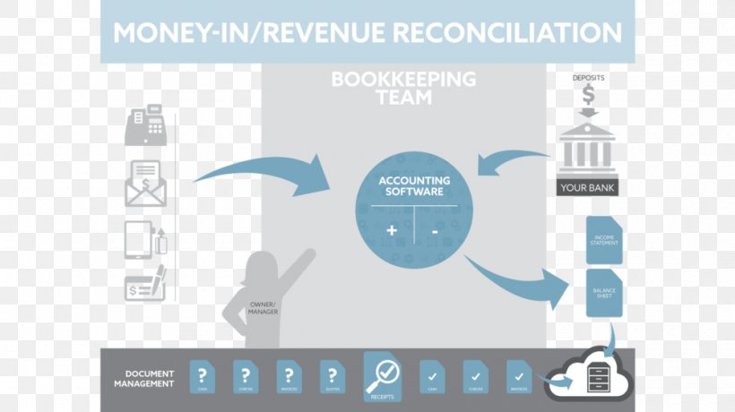 Accounting Bookkeeping Reconciliation Money Flowchart, PNG, 1000x562px, Accounting, Account, Accounting Software, Asset, Bank Download Free