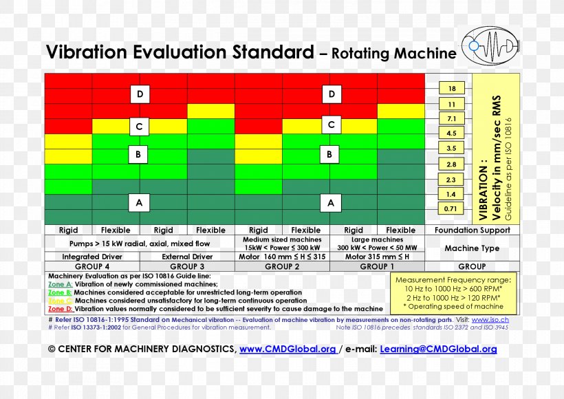 振动分析 International Organization For Standardization Download Chart Diagram, PNG, 2336x1653px, Chart, Area, Brand, Computer Program, Computer Software Download Free