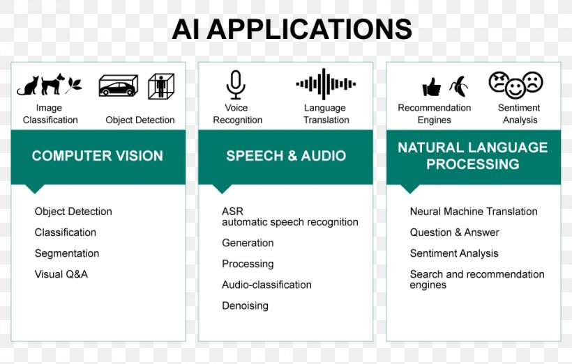 Artificial Intelligence Deep Learning Keras Inference Engine, PNG, 980x626px, Artificial Intelligence, Area, Brand, Computer Hardware, Deep Learning Download Free