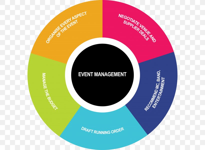 Event Management Logo Planning Corporation, PNG, 600x600px, Event Management, Brand, Business, Communication, Compact Disc Download Free
