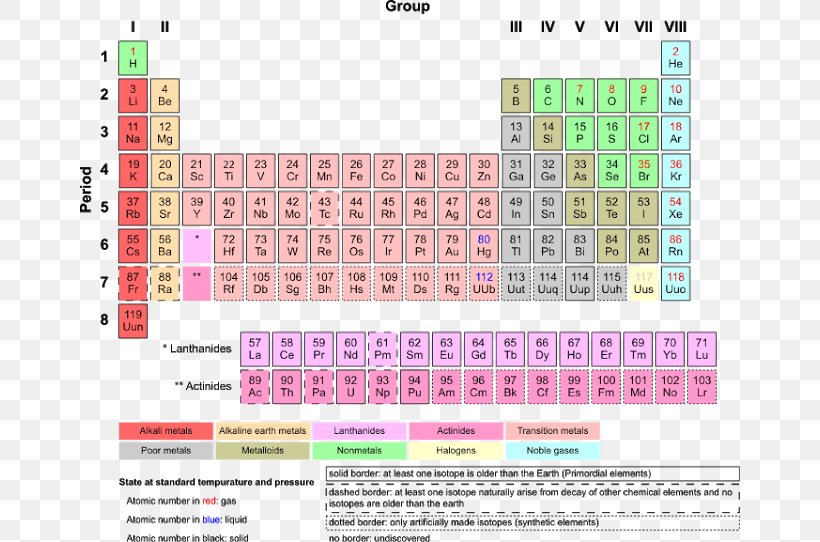 Periodic Table Chemical Element Chemistry Electron Affinity, PNG, 660x542px, Periodic Table, Area, Atom, Atomic Number, Block Download Free