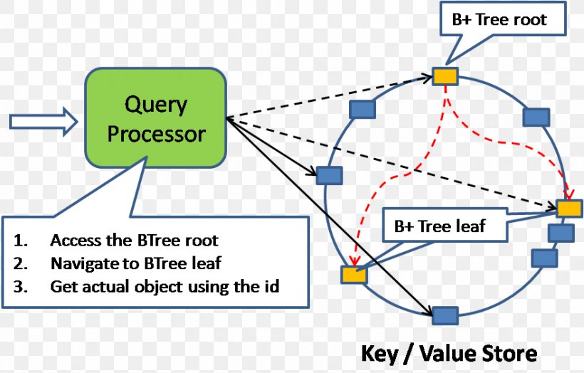 NoSQL Relational Database Management System Query Language Redis, PNG, 882x564px, Nosql, Area, Computer Software, Data, Database Download Free