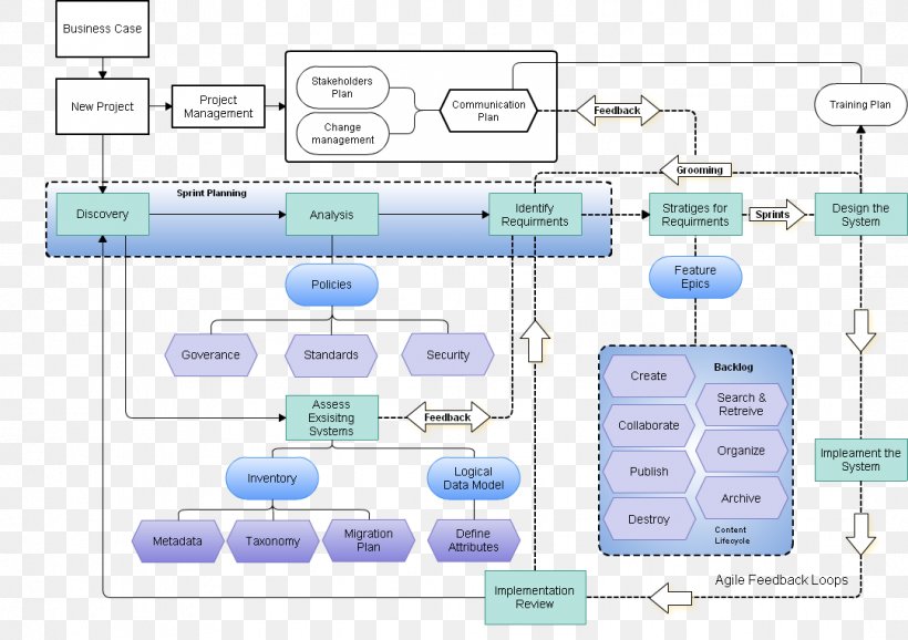 User Story Agile Software Development Waterfall Model Content Management System Acceptance Testing, PNG, 1081x763px, User Story, Acceptance Testing, Agile Management, Agile Software Development, Area Download Free