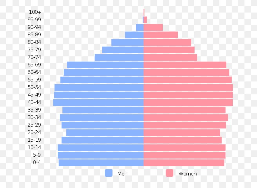 Population Pyramid The Population Bomb Demography, PNG, 667x600px, Population Pyramid, Area, Brand, Chart, Demographic Transition Download Free