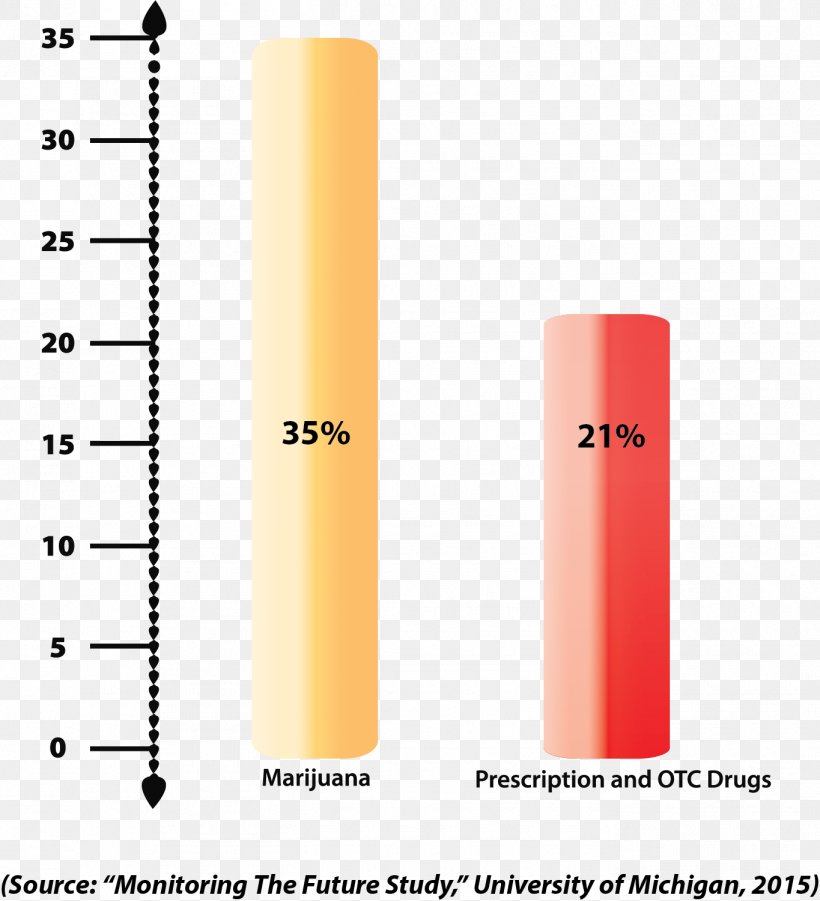 Prescription Drug Dextromethorphan Pharmaceutical Drug Recreational Drug Use, PNG, 1365x1500px, Drug, Codeine, Cylinder, Depressant, Dextromethorphan Download Free