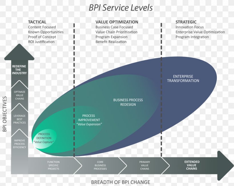 Business Process Reengineering Business Process Improvement Business Process Management, PNG, 1024x814px, Business Process Reengineering, Brand, Business, Business Plan, Business Process Download Free